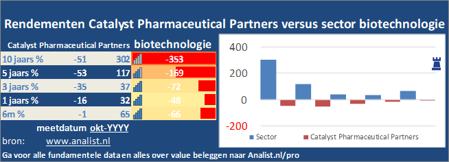 koersgrafiek/><br></div>De periode tussen januari tot augustus 2020 was verliesgevend voor de beleggers in Catalyst Pharmaceutical Partners. Het aandeel  verloor  ruim 15 procent. </p><p class=